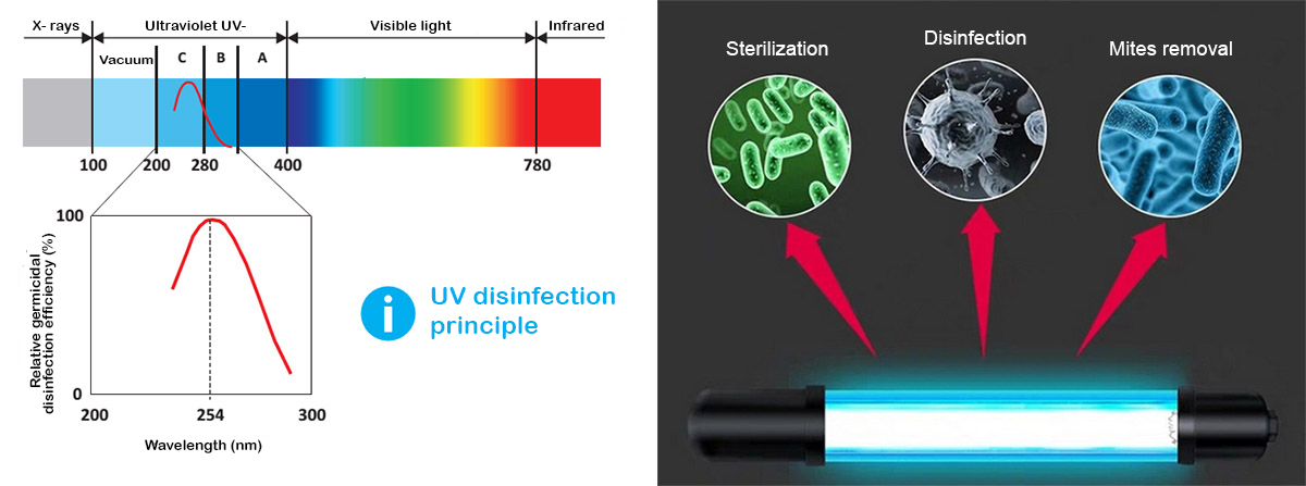استخدام إشعاع أضواء UVC